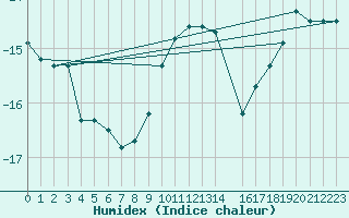 Courbe de l'humidex pour Ischgl / Idalpe