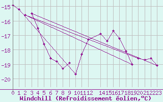 Courbe du refroidissement olien pour Sniezka