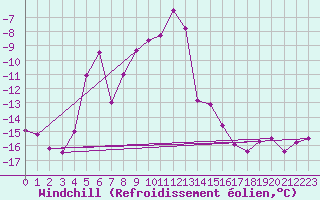Courbe du refroidissement olien pour Titlis