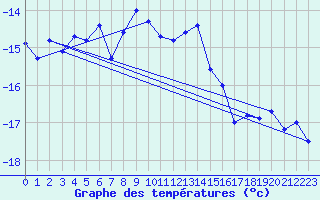 Courbe de tempratures pour Weissfluhjoch