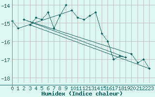 Courbe de l'humidex pour Weissfluhjoch