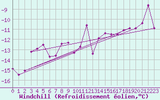 Courbe du refroidissement olien pour Jan Mayen