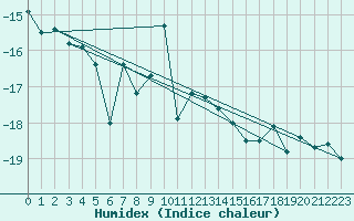 Courbe de l'humidex pour Gornergrat