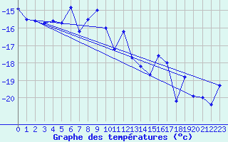 Courbe de tempratures pour Tarfala