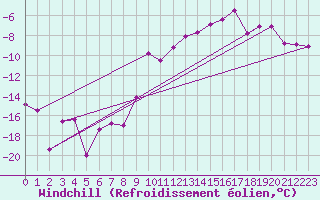 Courbe du refroidissement olien pour Radstadt