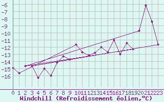 Courbe du refroidissement olien pour Sonnblick - Autom.