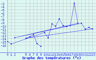 Courbe de tempratures pour Les Diablerets