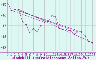 Courbe du refroidissement olien pour Iskoras 2