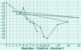 Courbe de l'humidex pour Cambridge Bay Gsn