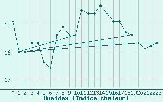 Courbe de l'humidex pour Corvatsch