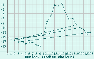 Courbe de l'humidex pour Ulrichen