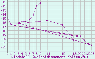 Courbe du refroidissement olien pour Villacher Alpe
