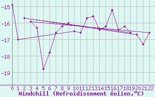 Courbe du refroidissement olien pour Isfjord Radio