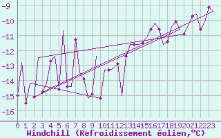 Courbe du refroidissement olien pour Keflavikurflugvollur