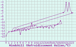 Courbe du refroidissement olien pour Umea Flygplats
