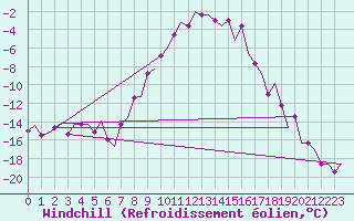 Courbe du refroidissement olien pour Skelleftea Airport