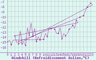 Courbe du refroidissement olien pour Mikkeli