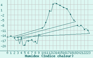 Courbe de l'humidex pour Samedam-Flugplatz