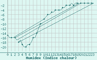 Courbe de l'humidex pour Skelleftea Airport