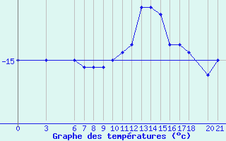 Courbe de tempratures pour Bjelasnica