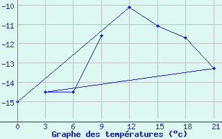 Courbe de tempratures pour Gus