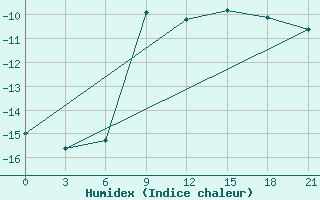 Courbe de l'humidex pour Biser