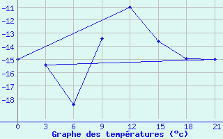 Courbe de tempratures pour Trubcevsk