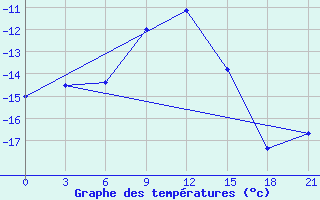 Courbe de tempratures pour Abramovskij Majak