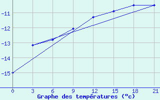 Courbe de tempratures pour Cape Svedskij