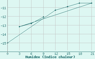 Courbe de l'humidex pour Cape Svedskij