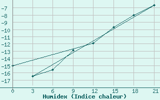 Courbe de l'humidex pour Senkursk