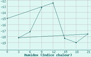 Courbe de l'humidex pour Novodevic'E