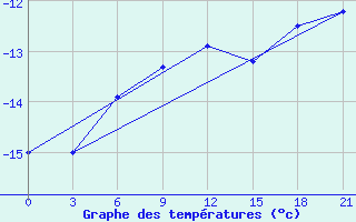 Courbe de tempratures pour Varzuga