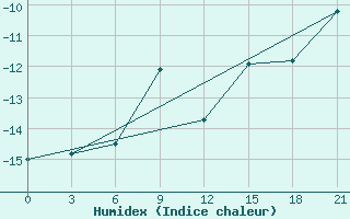 Courbe de l'humidex pour Valaam Island