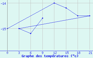 Courbe de tempratures pour Gagarin