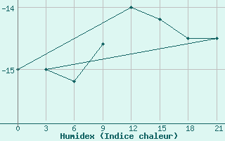 Courbe de l'humidex pour Gagarin