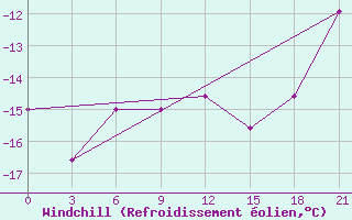 Courbe du refroidissement olien pour Sarapul