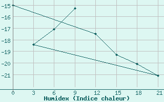 Courbe de l'humidex pour Aksakovo