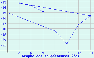 Courbe de tempratures pour Padun