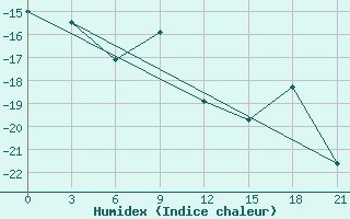 Courbe de l'humidex pour Oktjabr'Skoe