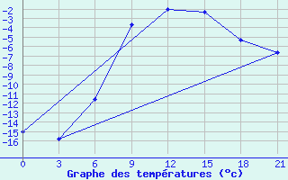 Courbe de tempratures pour Segeza