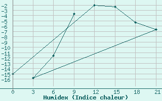 Courbe de l'humidex pour Segeza