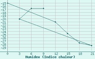 Courbe de l'humidex pour Jangi-Jugan