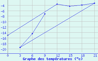 Courbe de tempratures pour Danilovka