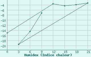 Courbe de l'humidex pour Danilovka