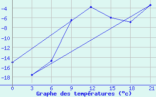 Courbe de tempratures pour Yusta