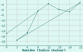 Courbe de l'humidex pour Yusta