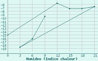 Courbe de l'humidex pour Vologda