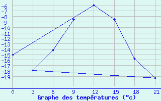 Courbe de tempratures pour Krasno-Borsk