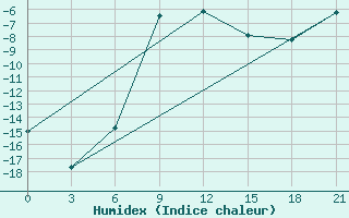 Courbe de l'humidex pour Sorocinsk